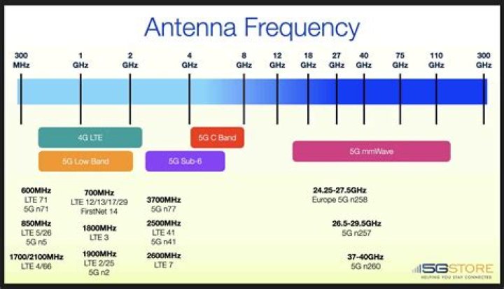 Does LTE use data?