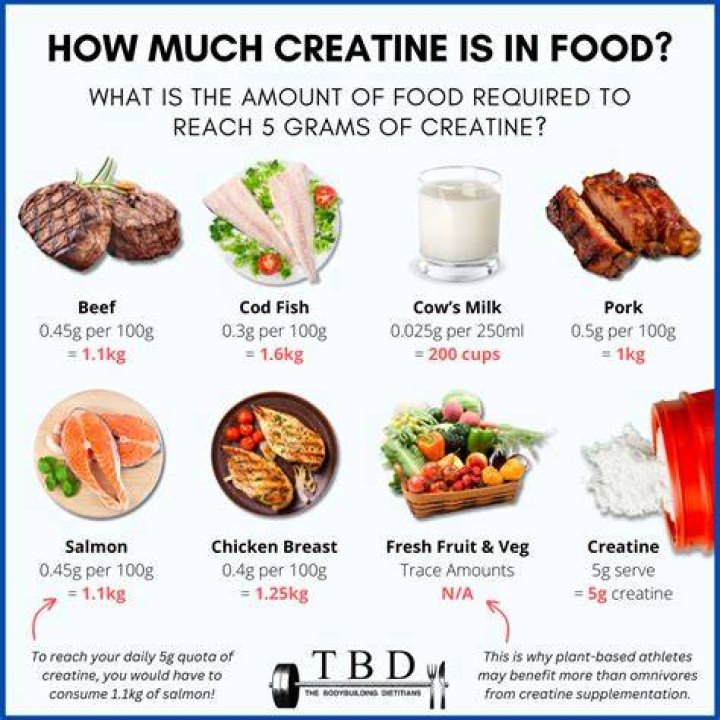 How do you load with creatine?