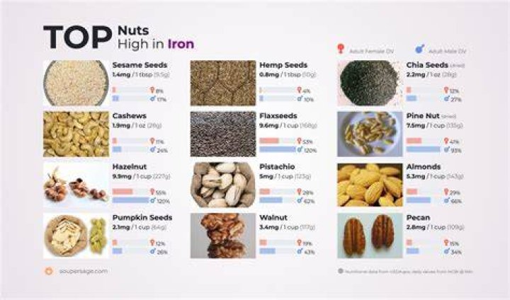 Which nut has the most iron?